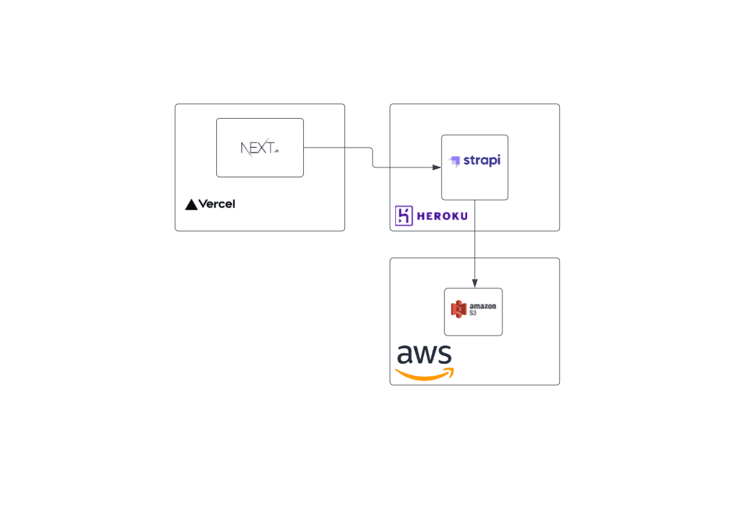 dd architecture